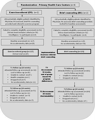 Levels of Adherence of an Exercise Referral Scheme in Primary Health Care: Effects on Clinical and Anthropometric Variables and Depressive Symptoms of Hypertensive Patients